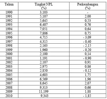 Tabel 8. Perkembangan NPL Tahun 1990 - 2010 