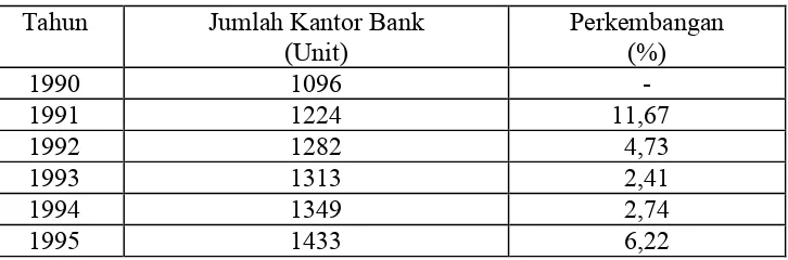 Tabel 9. Perkembangan Jumlah Kantor Bank Tahun 1990 - 2010 
