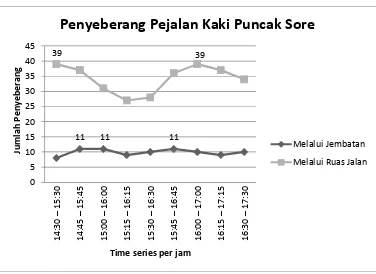 Gambar 4. 7 Volume penyeberang pejalan kaki pada puncak sore