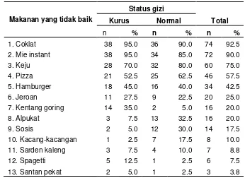 Tabel 13 Sebaran jenis makanan yang tidak baik untuk tubuh ideal menurut contoh 