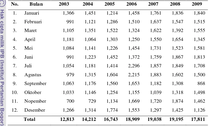 Tabel 3 : Pertumbuhan Jumlah Penduduk Pendatang Tahun 2003 - 2009  