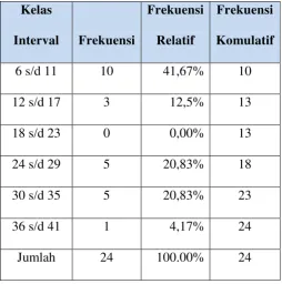 Tabel 1. Distribusi Frekuensi Data Pre-Test Passing Bawah 
