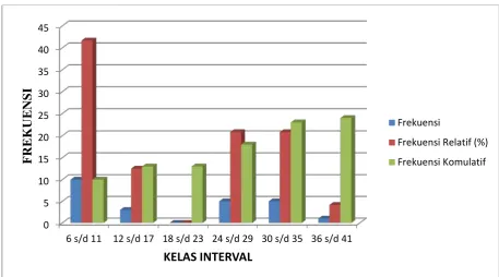Gambar 5. Histogram Data Pre Test Passing Bawah 