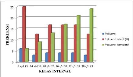 Gambar 6. Histogram Data Post Test Passing Bawah 