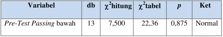 Tabel 3. Rangkuman Hasil Uji Normalitas Pre-Test 