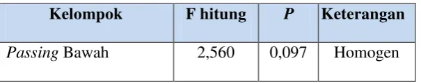 Tabel 5. Rangkuman Hasil Uji Homogenitas 