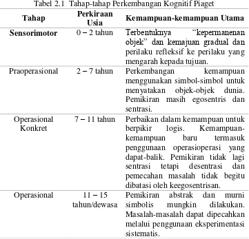 Tabel 2.1  Tahap-tahap Perkembangan Kognitif Piaget 