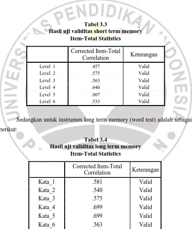 Tabel 3.3 Hasil uji validitas short term memory 