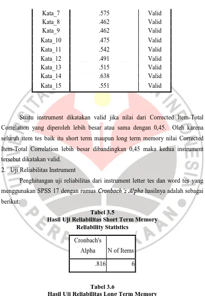 Tabel 3.5 Hasil Uji Reliabilitas Short Term Memory