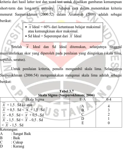 Tabel 3.7 Skala Sigma (Saepurokhman; 2006) 