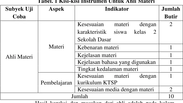 Tabel. 1 Kisi-kisi Instrumen Untuk Ahli Materi 