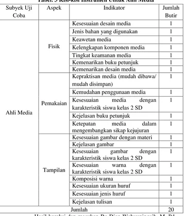 Tabel. 3 Kisi-kisi Instrumen Untuk Ahli Media 