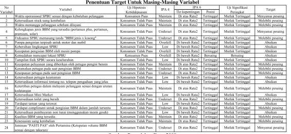 Tabel 5 berikut ini menjelaskan secara garis besar target-target yang harus dilakukan untuk tiap variabel
