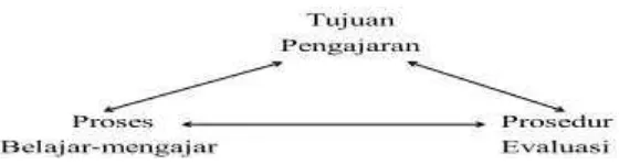 Gambar 2.2.2 Triangualasi Evaluasi Pembelajaran  