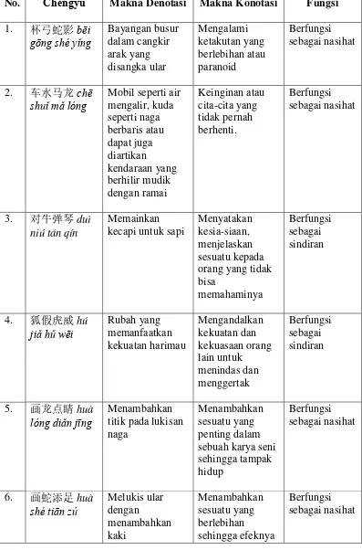 Tabel 4.1 chéngyǔ yang menggunakan unsur binatang 