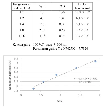 Tabel 5. Hasil pengukuran Optical Density  (OD) bakteri galur V-U24 yang  dikultur 18-24 jam pada media LB (luria bertani)