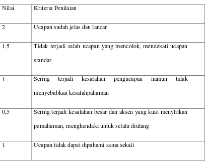Tabel 3.9.5 Correction phonetique (pelafalan) 
