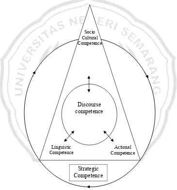 Figure 2.1. Schematic Representation of Communicative Competence, quoted from Celce-Murcia et al