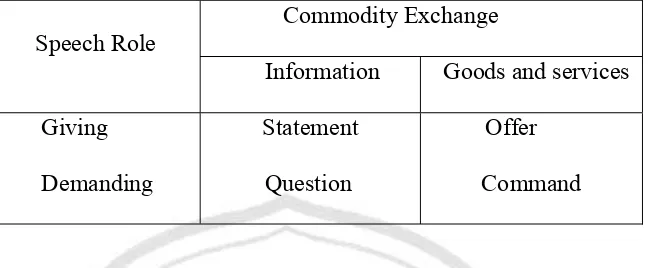 Table 2.3 Speech Role (Eggin and Slade, 1997:181) 