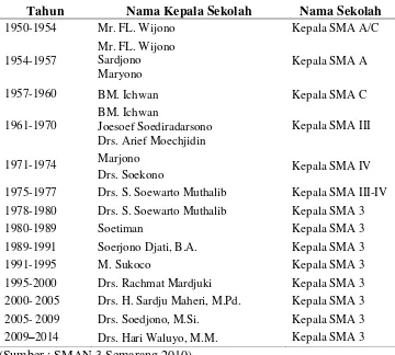 Tabel 1 Daftar nama kepala sekolah sejak tahun 1950 – 2010 beserta nama sekolah  