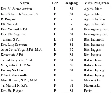 Tabel 2 Guru program akselerasi SMAN 3 Semarang berdasarkan jenis kelamin, jenjang pendidikan dan mata pelajaran  