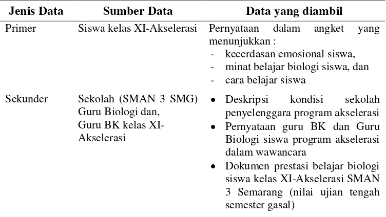 Tabel 4 Jenis dan sumber data, serta data yang diambil dalam penelitian 