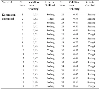 Tabel 5 Hasil pengujian validitas dan reliabilitas instrumen angket kecerdasan emosional 