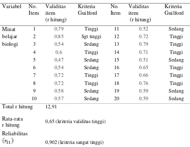 Tabel 6 Hasil pengujian validitas dan reliabilitas angket minat belajar biologi 