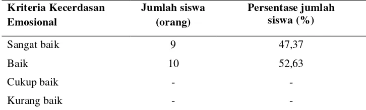 Tabel 8 Tingkat kecerdasan emosional siswa kelas XI-Akselerasi SMAN 3 Semarang tahun ajaran 2009/2010  