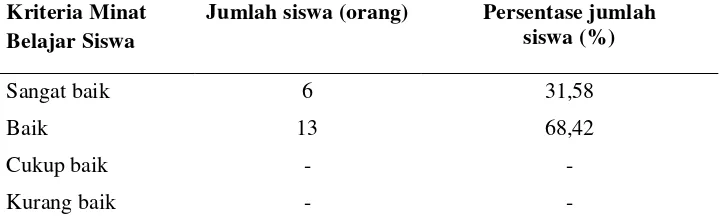 Tabel 9 Tingkat minat belajar biologi siswa kelas XI-Akselerasi SMAN 3 Semarang tahun ajaran 2009/2010 