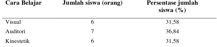 Tabel 10 Kecenderungan cara belajar siswa kelas XI-Akselerasi SMAN 3 Semarang tahun ajaran 2009/2010 