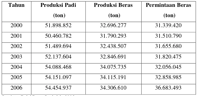 Tabel 1.  Produksi Padi, Beras dan Permintaan Beras di Indonesia Tahun 2000 -2006  