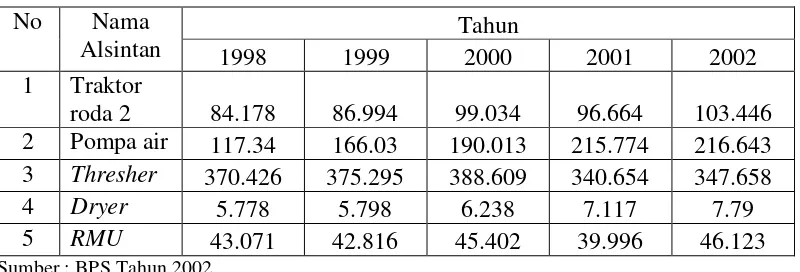 Tabel 2. Pemakaian Alsintan di Indonesia pada Periode 1998 – 2002 (unit) 