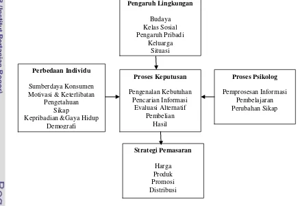 Gambar 3. Model Perilaku Pengambilan Keputusan Konsumen dan Faktor-faktor 