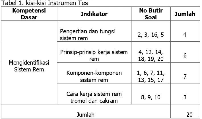 Tabel 1. kisi-kisi Instrumen Tes 