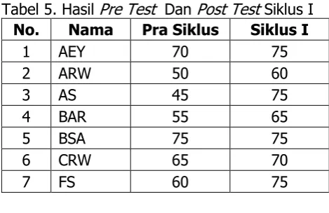 Tabel 5. Hasil Pre Test  Dan Post Test Siklus I 
