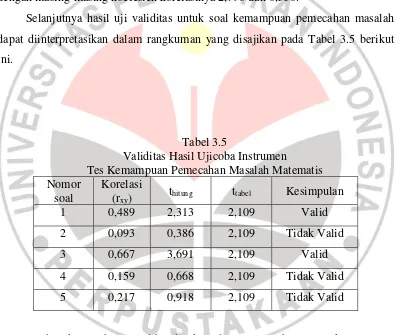 Tabel 3.5 Validitas Hasil Ujicoba Instrumen  