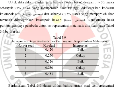 Tabel 3.9 Interpretasi Daya Pembeda Tes Kemampuan Representasi Matematis 