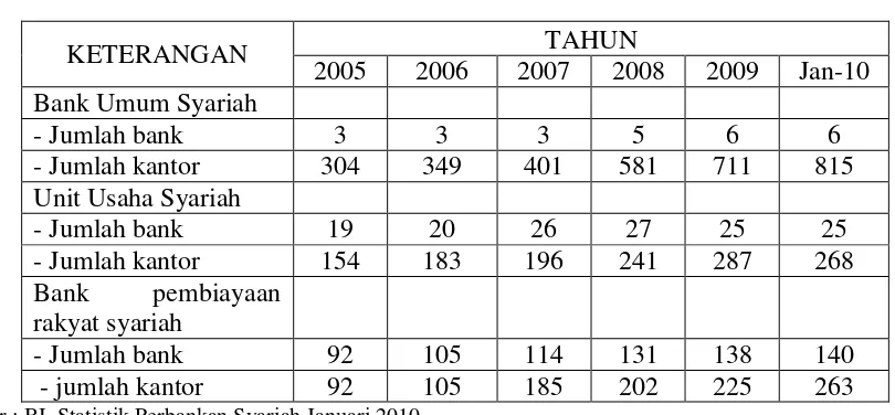 Tabel 1. Jaringan Kantor Perbankan Syariah  