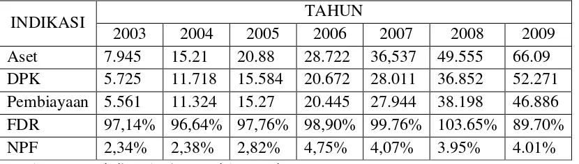 Tabel diatas menunjukkan perkembangan terakhir indikasi-indikasi perbankan syariah. 