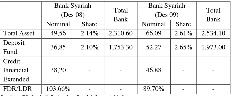 Tabel 3 Perbandingan Pangsa Perbankan Syariah  