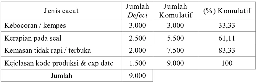 Tabel 4.5 Data Defect proses packing  bulan september 2011 