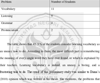 Table 1.1 students’ problem in learning English 