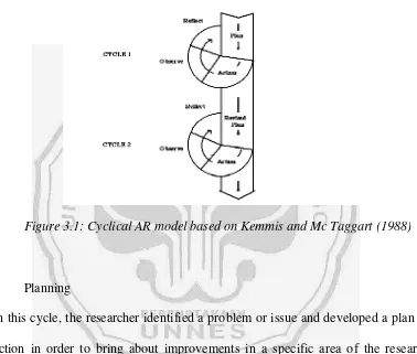 Figure 3.1: Cyclical AR model based on Kemmis and Mc Taggart (1988) 
