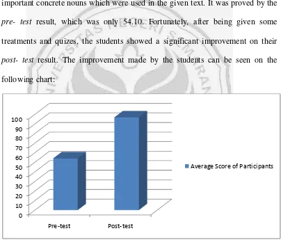 Figure 4.2 Chart of Students’ Improvement in Remembering and Identifying new 
