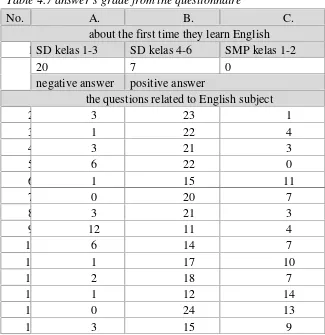 Table 4.7 answer’s grade from the questionnaire