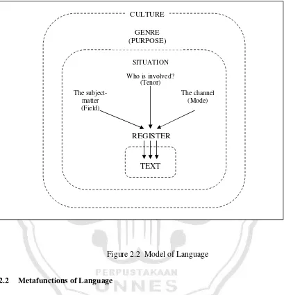Figure 2.2  Model of Language 