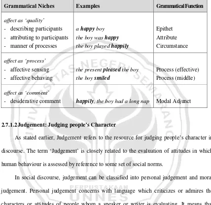 Table 2.2  Grammatical Niches for Affect 