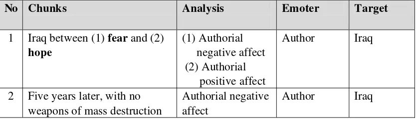 Table 3.2 below gives the analysis of text focusing on the system of affect based on 