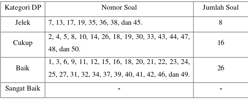 Tabel 3.3 Daya Pembeda Soal (DP) 